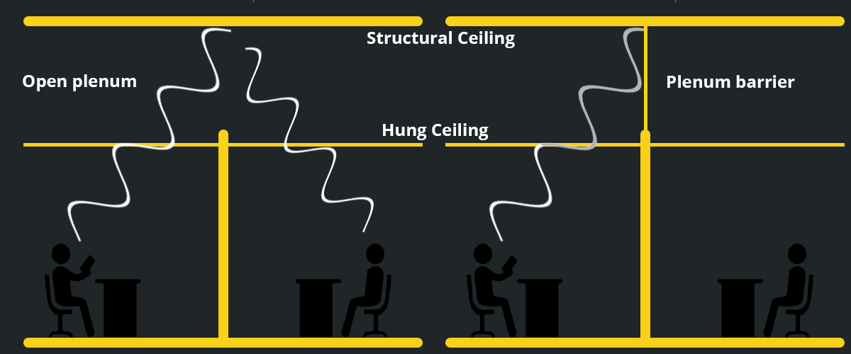 A diagram showing how sound can travel through a suspended celling and plenum and spread noise into other parts of the office.