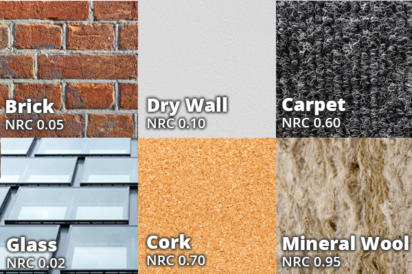 6 commonly found materials in an office and their Noise Reduction Coefficient (NRC) ratings. Brick (NRC 0.05), Dry Wall (NRC 0.10), Carpet (NRC 0.60), Glass (NRC 0.02), Cork (NRC 0.70) and Mineral Wool (NRC 0.95).