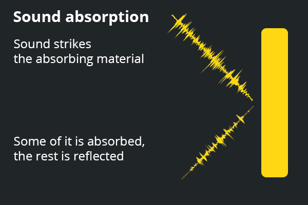 A diagram showing sound absorption. Sound waves hitting a barrier are mostly reflected, but some of the sound is absorbed